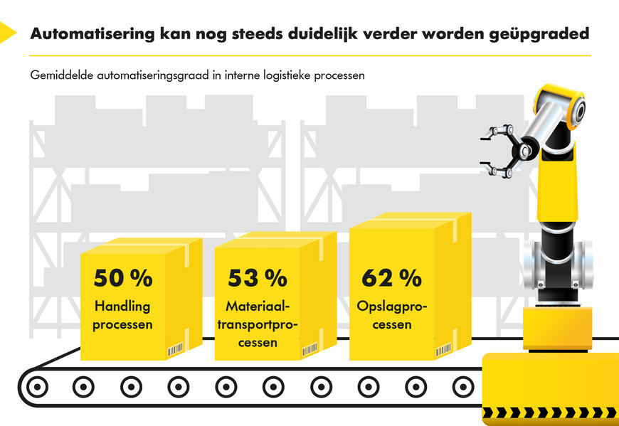 Onderzoek onthult niet-gerealiseerde vraag van Duitse productiebedrijven naar geautomatiseerde materiaalstroomsystemen